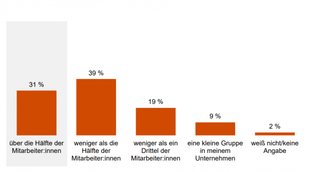 Status quo der digitalen Transformation - Nicht einmal einem Drittel (31 Prozent) der Unternehmen Begriffe wie "agiles Arbeiten, Lean, Scrum und Co" der Mehrheit der Mitarbeiter:innen soweit vertraut sind, dass sie diese mit einfachen Worten erklären können - Quelle: Screenshot PwC